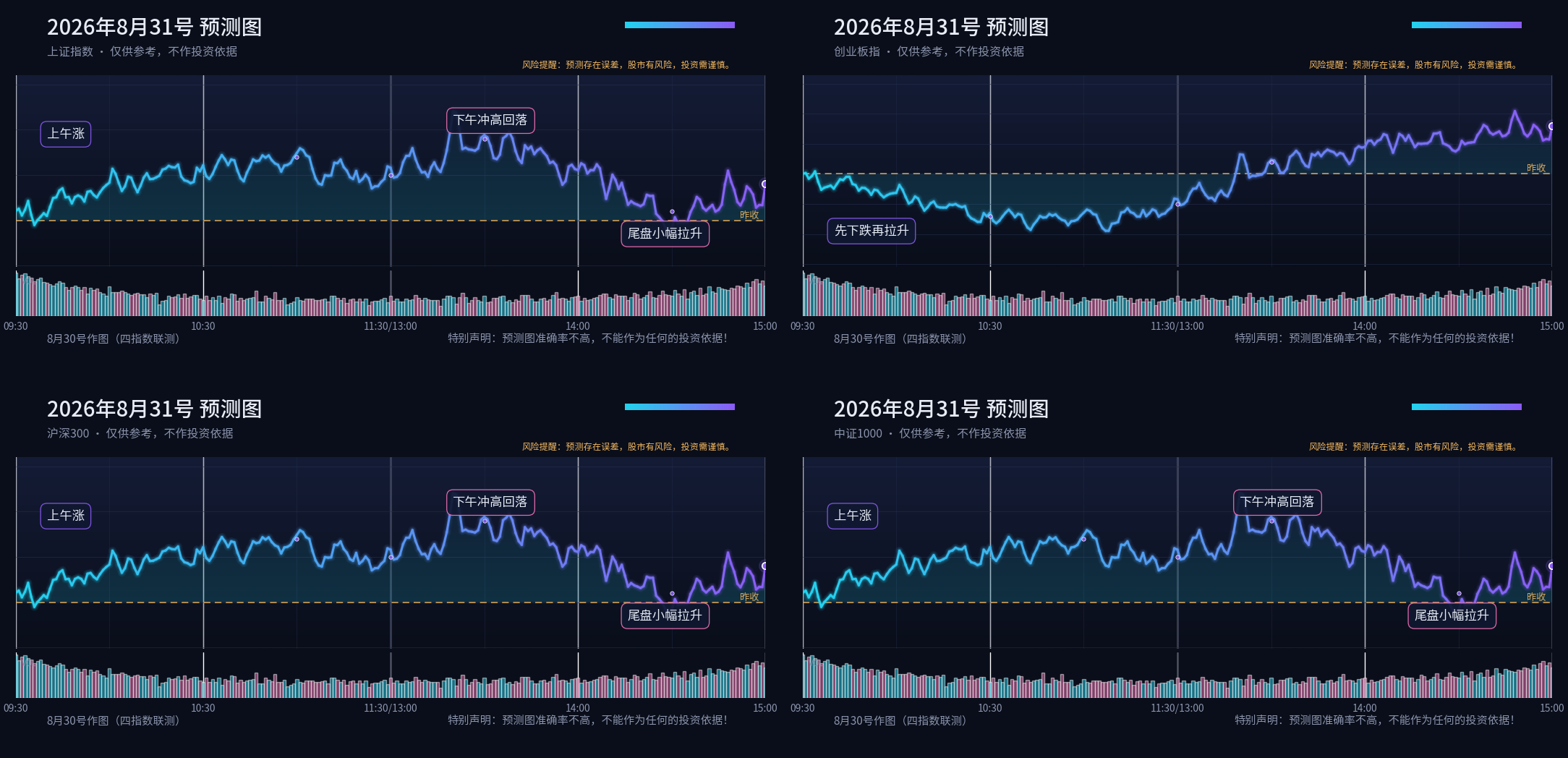 预测图专栏 2026-08-31 晚间四指数分时预测四宫格
