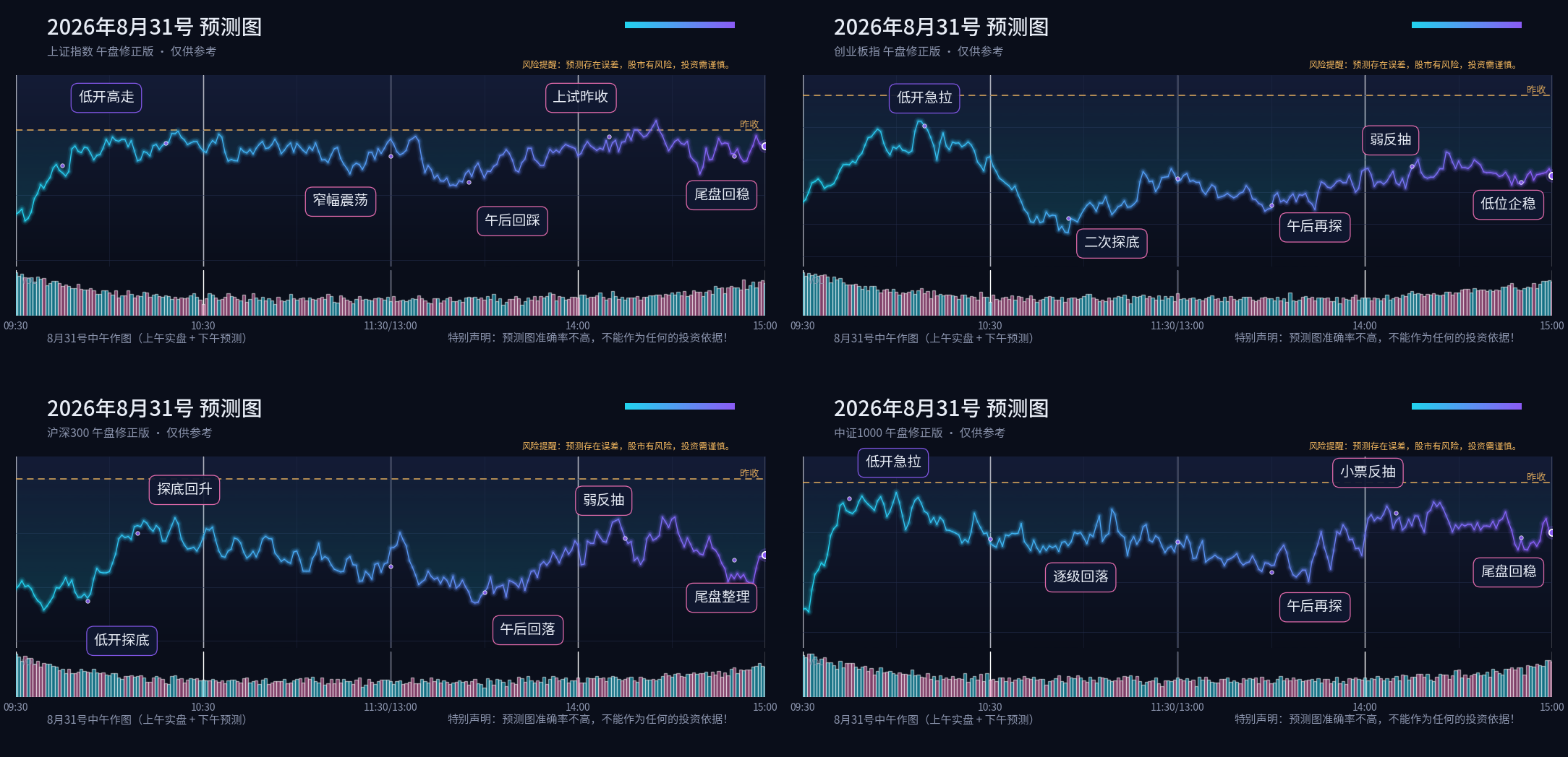 预测图专栏 2026-08-31 午盘修正四宫格