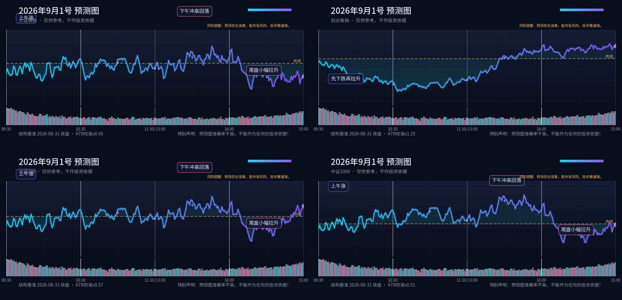 预测图专栏 2026-09-01 晚间四指数分时预测四宫格