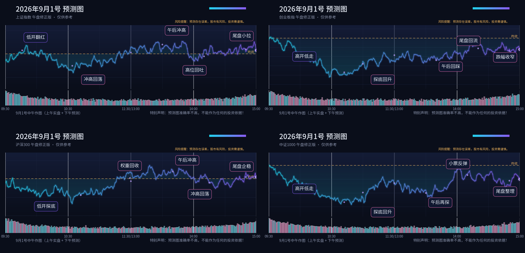 预测图专栏 2026-09-01 午盘修正四宫格