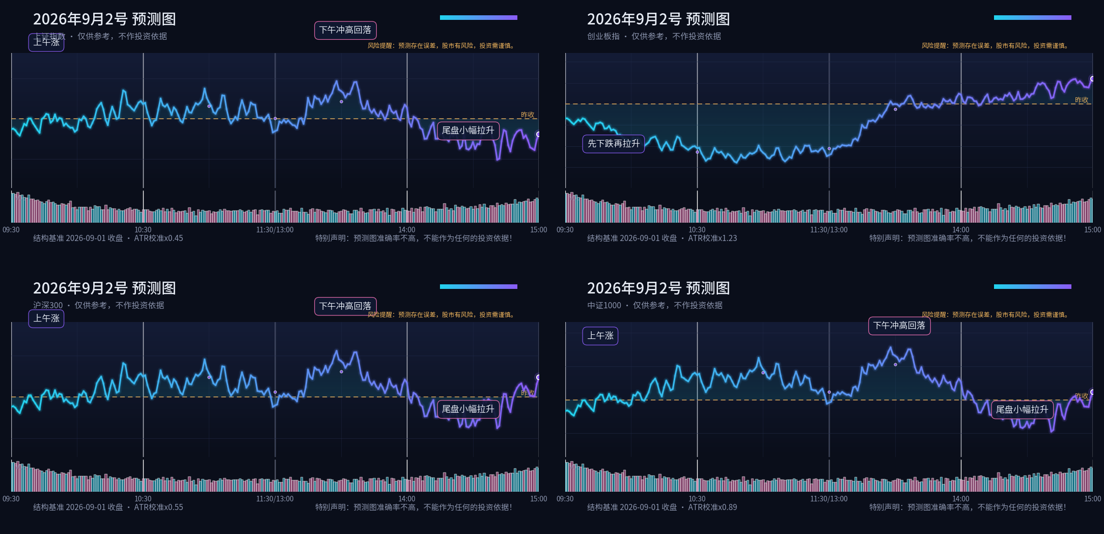 预测图专栏 2026-09-02 晚间四指数分时预测四宫格