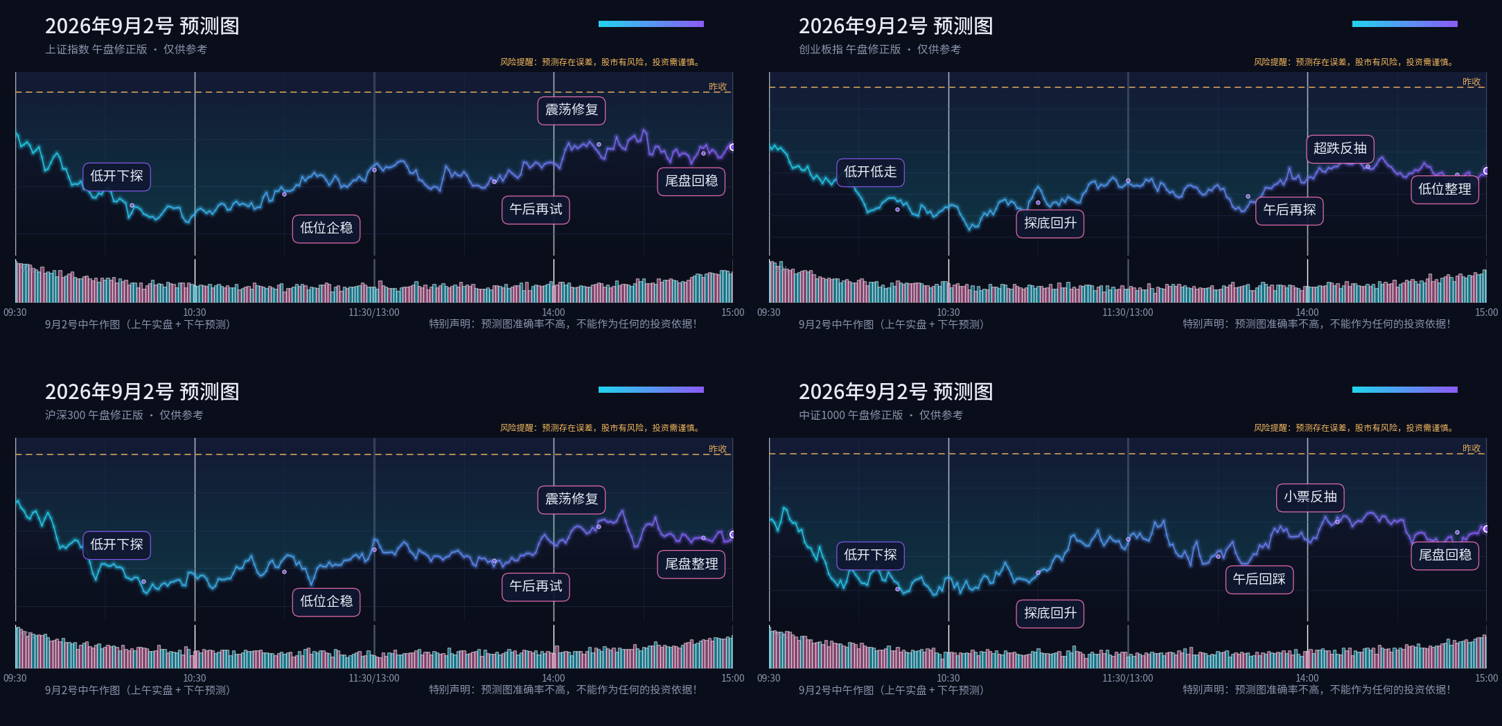 预测图专栏 2026-09-02 午盘修正四宫格