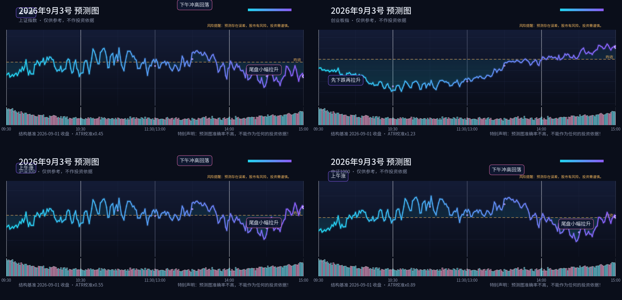预测图专栏 2026-09-03 晚间四指数分时预测四宫格