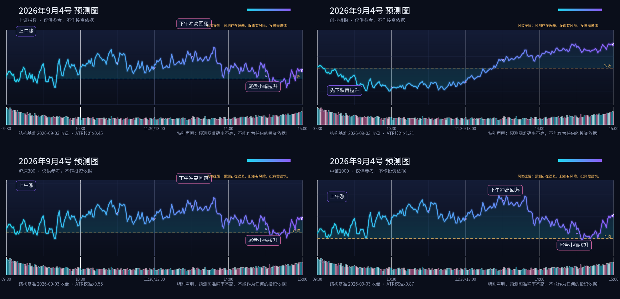 预测图专栏 2026-09-04 晚间四指数分时预测四宫格