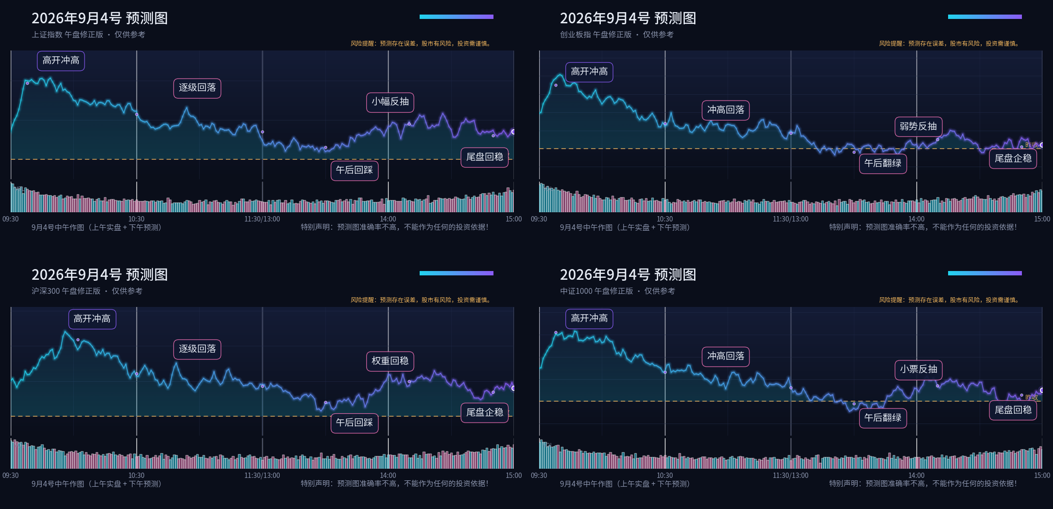 预测图专栏 2026-09-04 午盘修正四宫格
