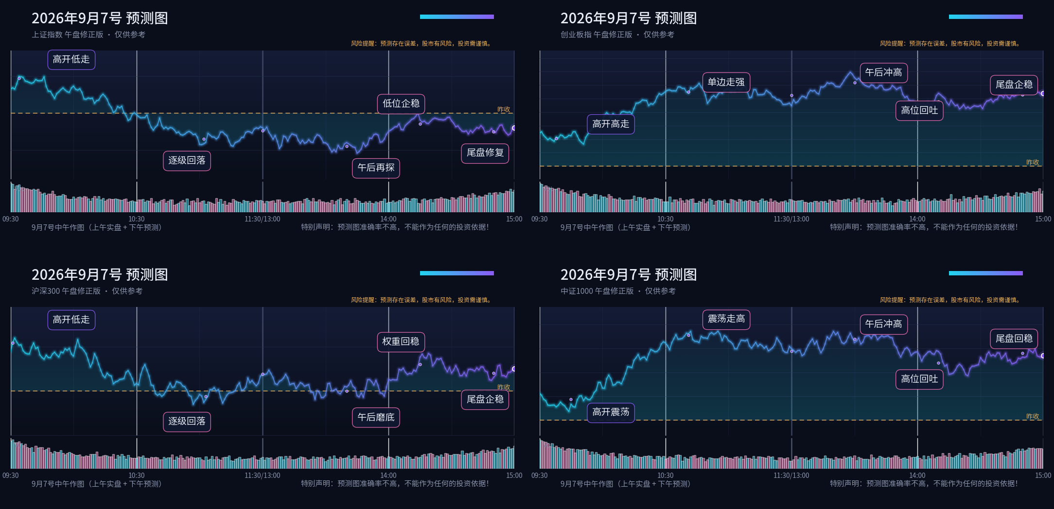预测图专栏 2026-09-07 午盘修正四宫格