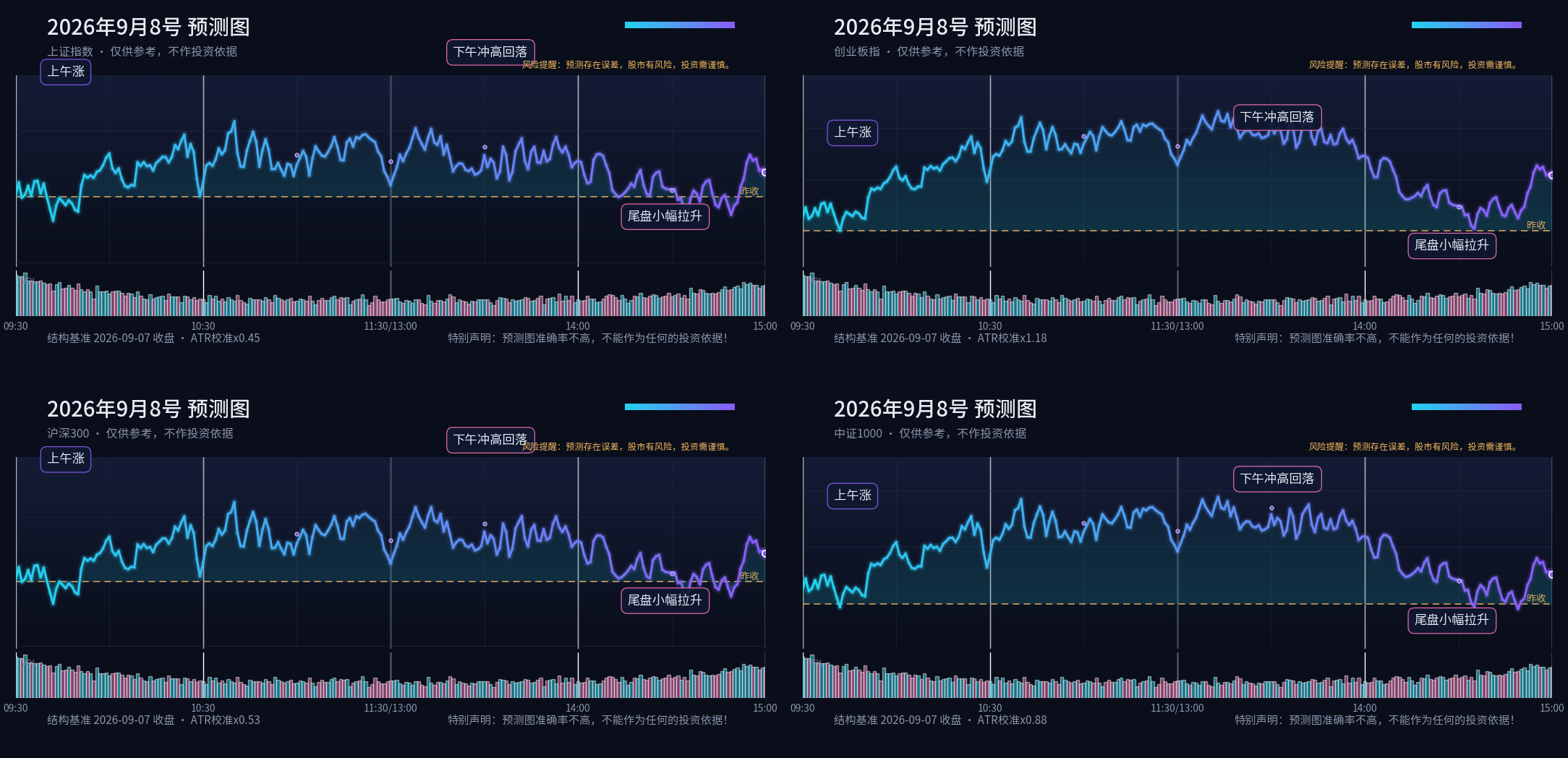 预测图专栏 2026-09-08 晚间四指数分时预测四宫格
