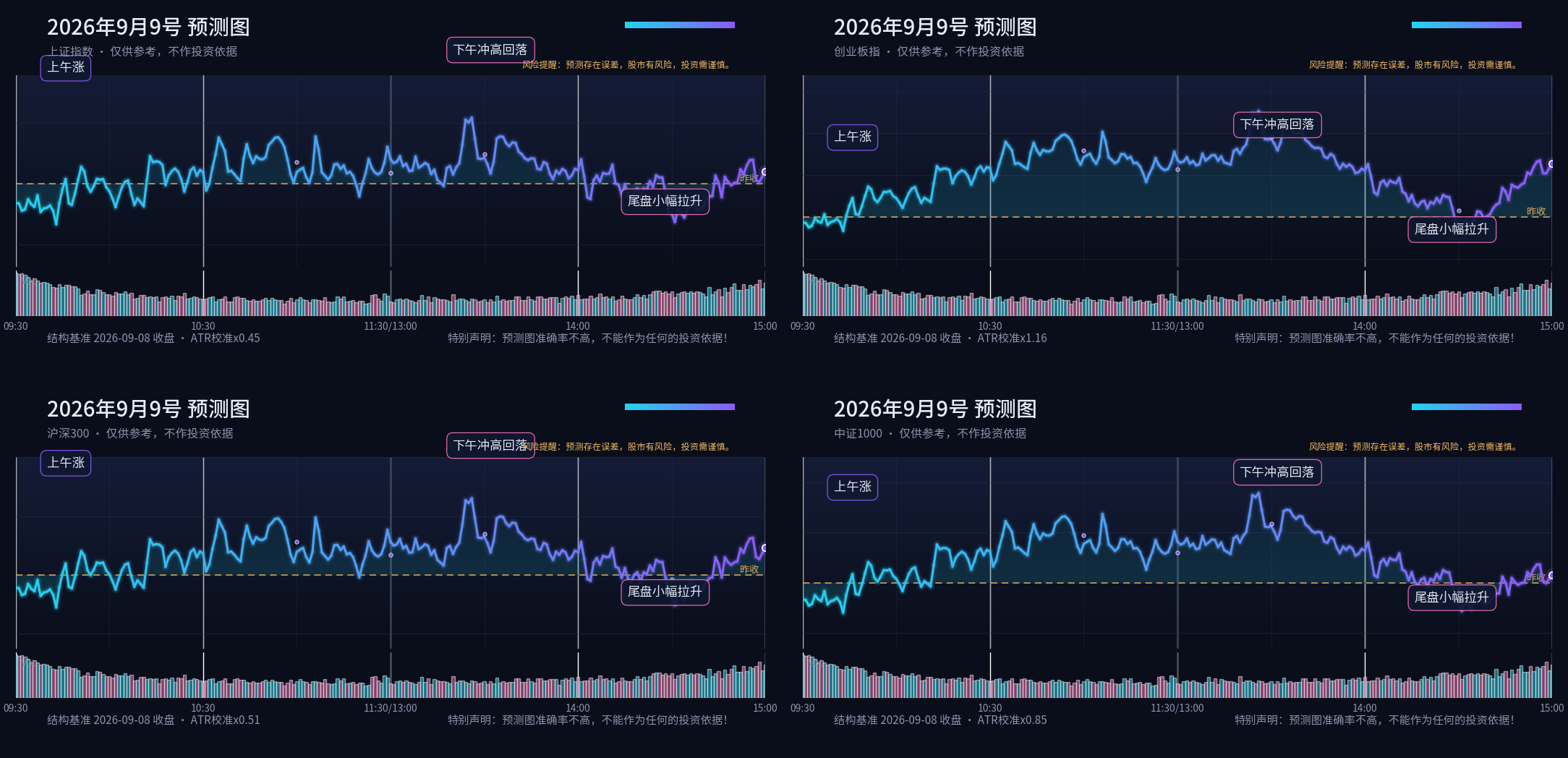 预测图专栏 2026-09-09 晚间四指数分时预测四宫格