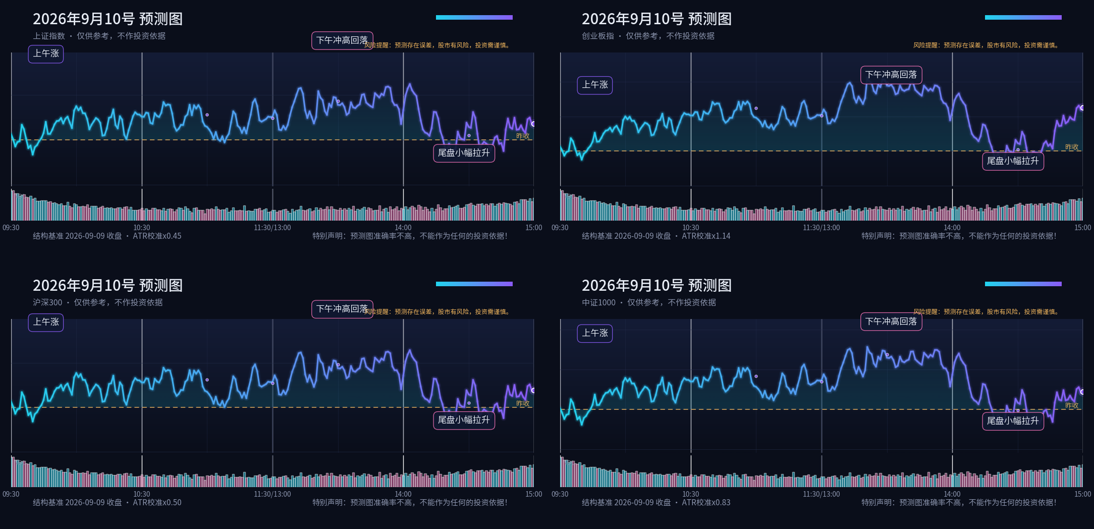 预测图专栏 2026-09-10 晚间四指数分时预测四宫格