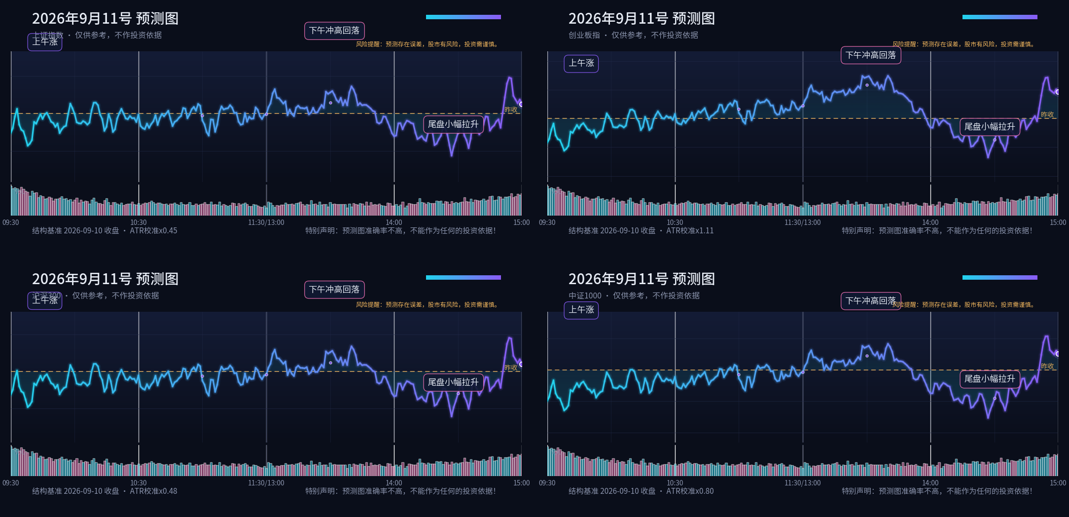 预测图专栏 2026-09-11 晚间四指数分时预测四宫格