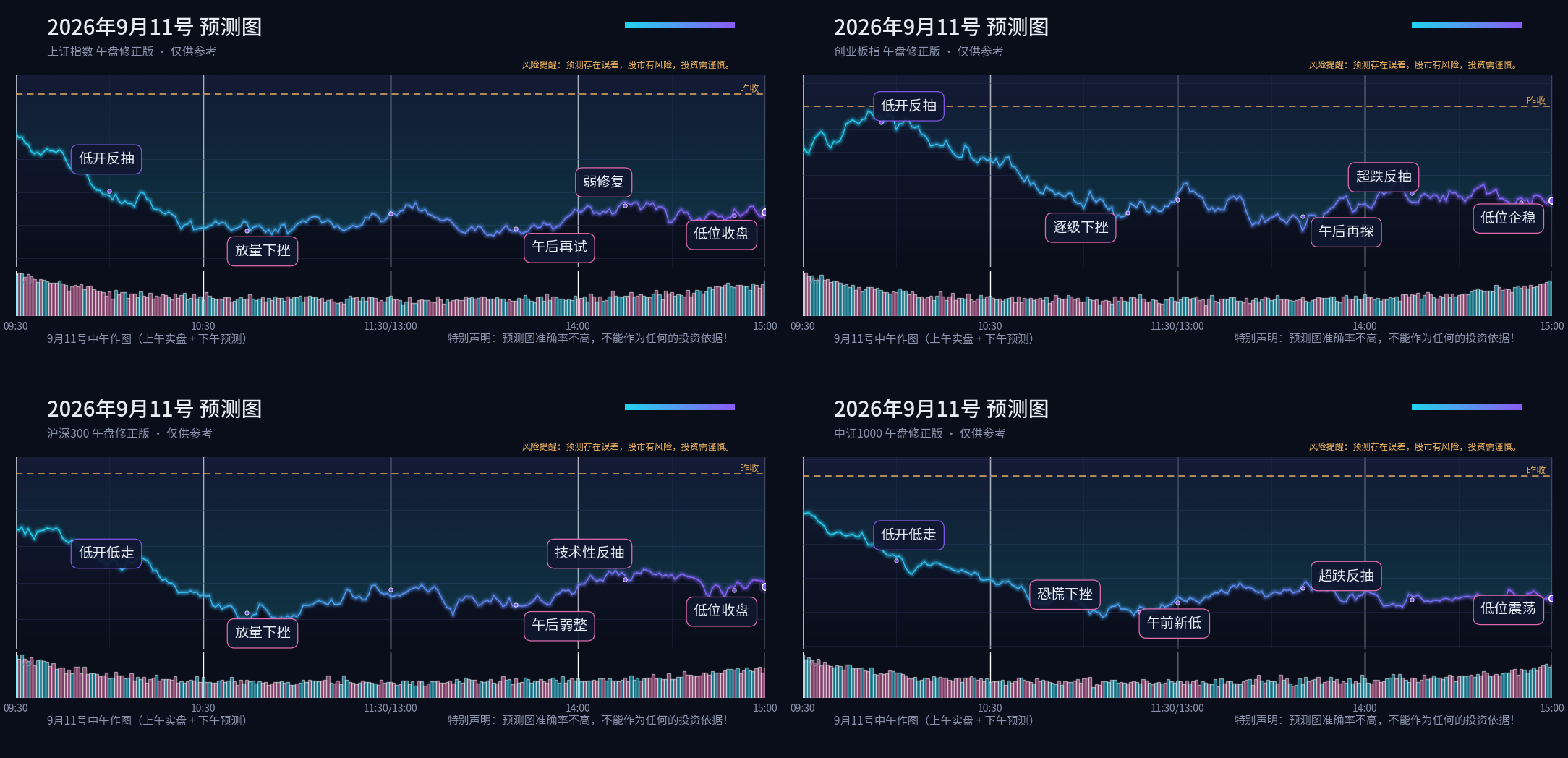 预测图专栏 2026-09-11 午盘修正四宫格
