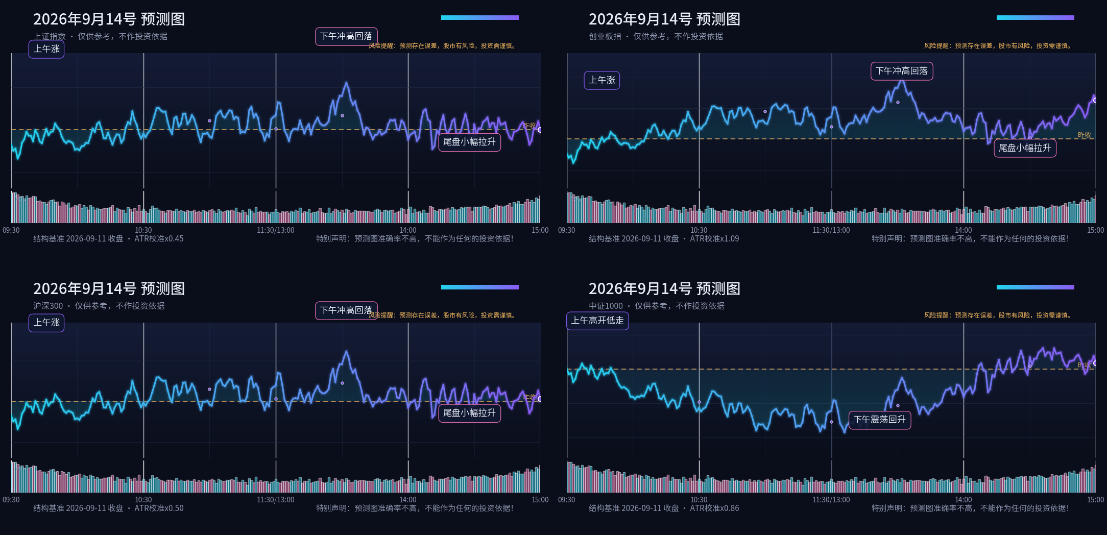 预测图专栏 2026-09-14 晚间四指数分时预测四宫格