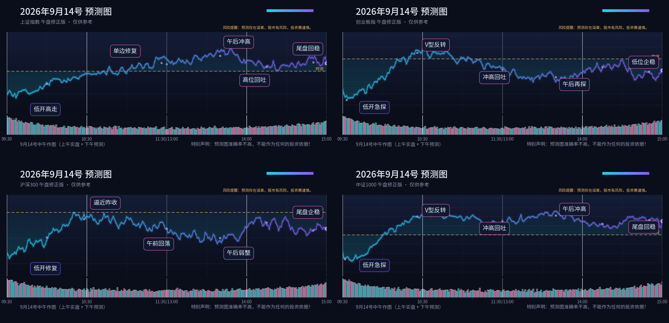 预测图专栏 2026-09-14 午盘修正四宫格