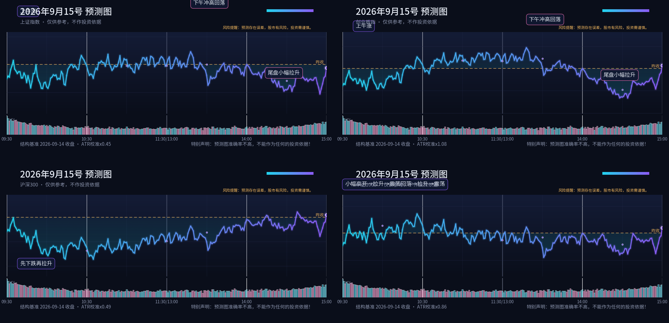 预测图专栏 2026-09-15 晚间四指数分时预测四宫格