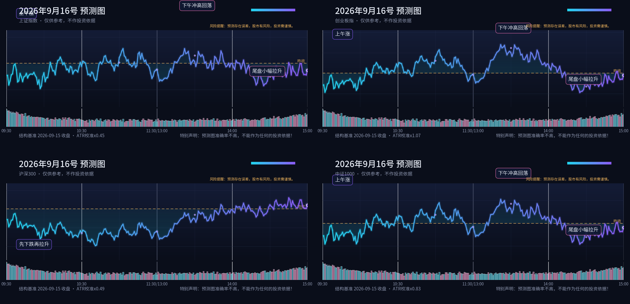 预测图专栏 2026-09-16 晚间四指数分时预测四宫格
