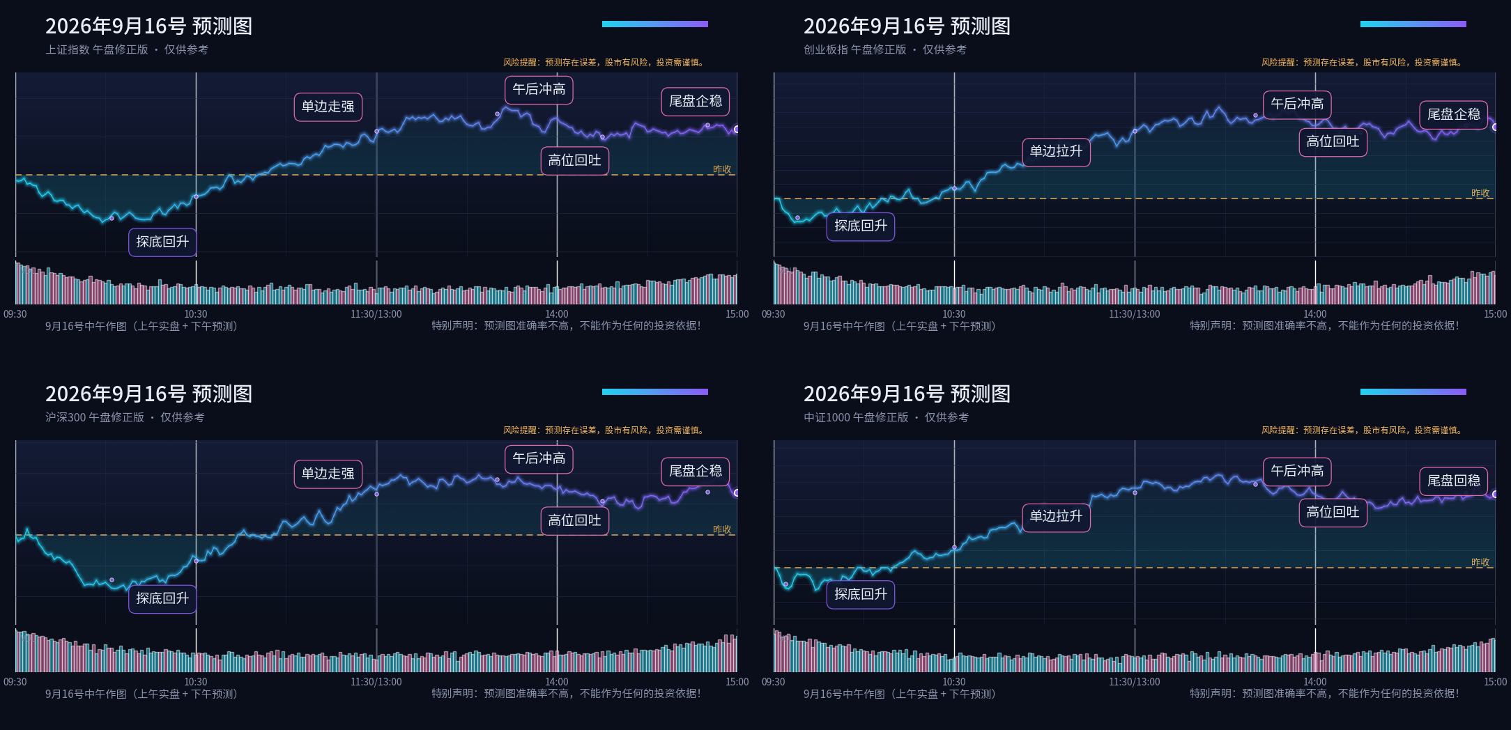 预测图专栏 2026-09-16 午盘修正四宫格