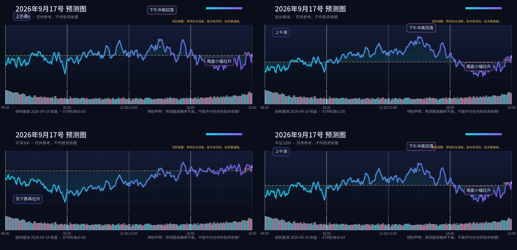 预测图专栏 2026-09-17 晚间四指数分时预测四宫格