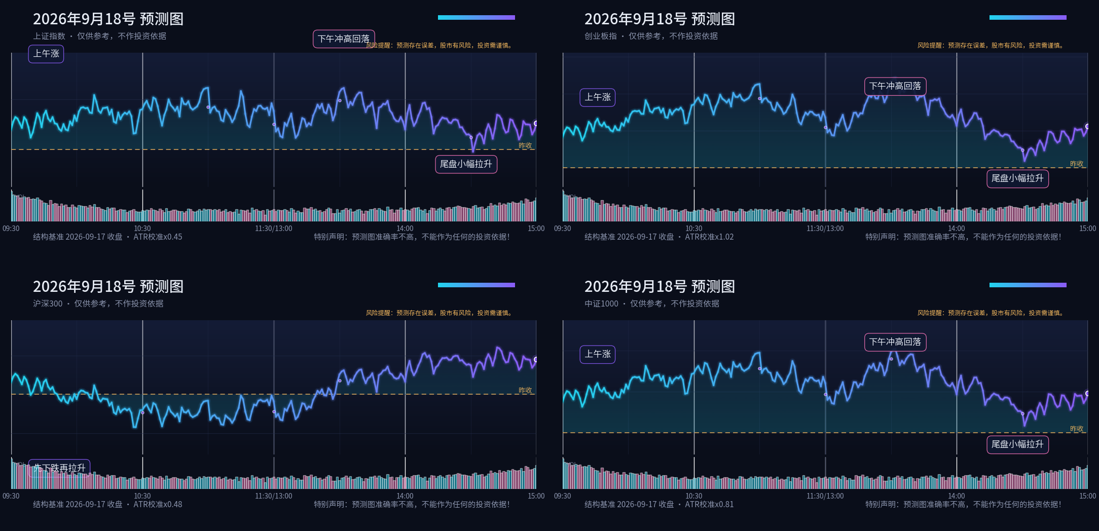 预测图专栏 2026-09-18 晚间四指数分时预测四宫格