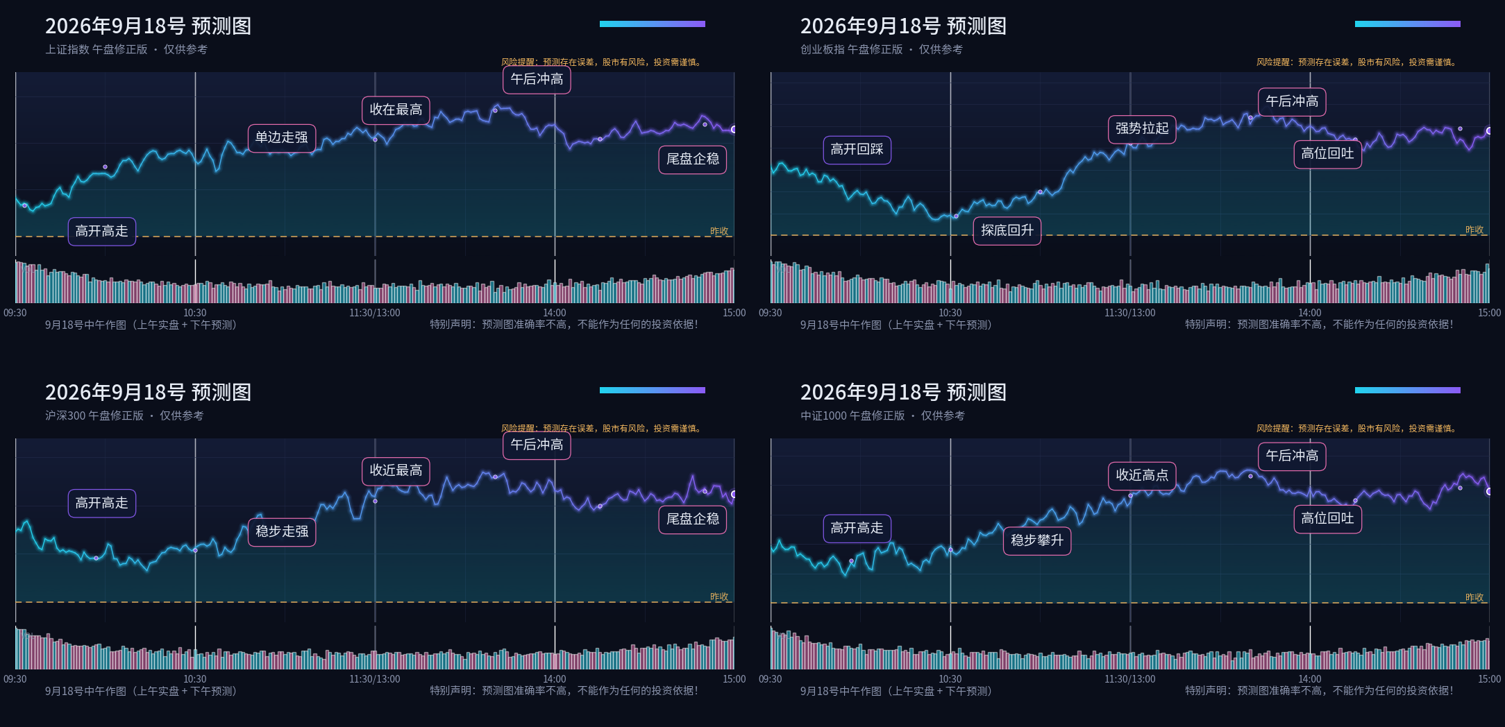 预测图专栏 2026-09-18 午盘修正四宫格