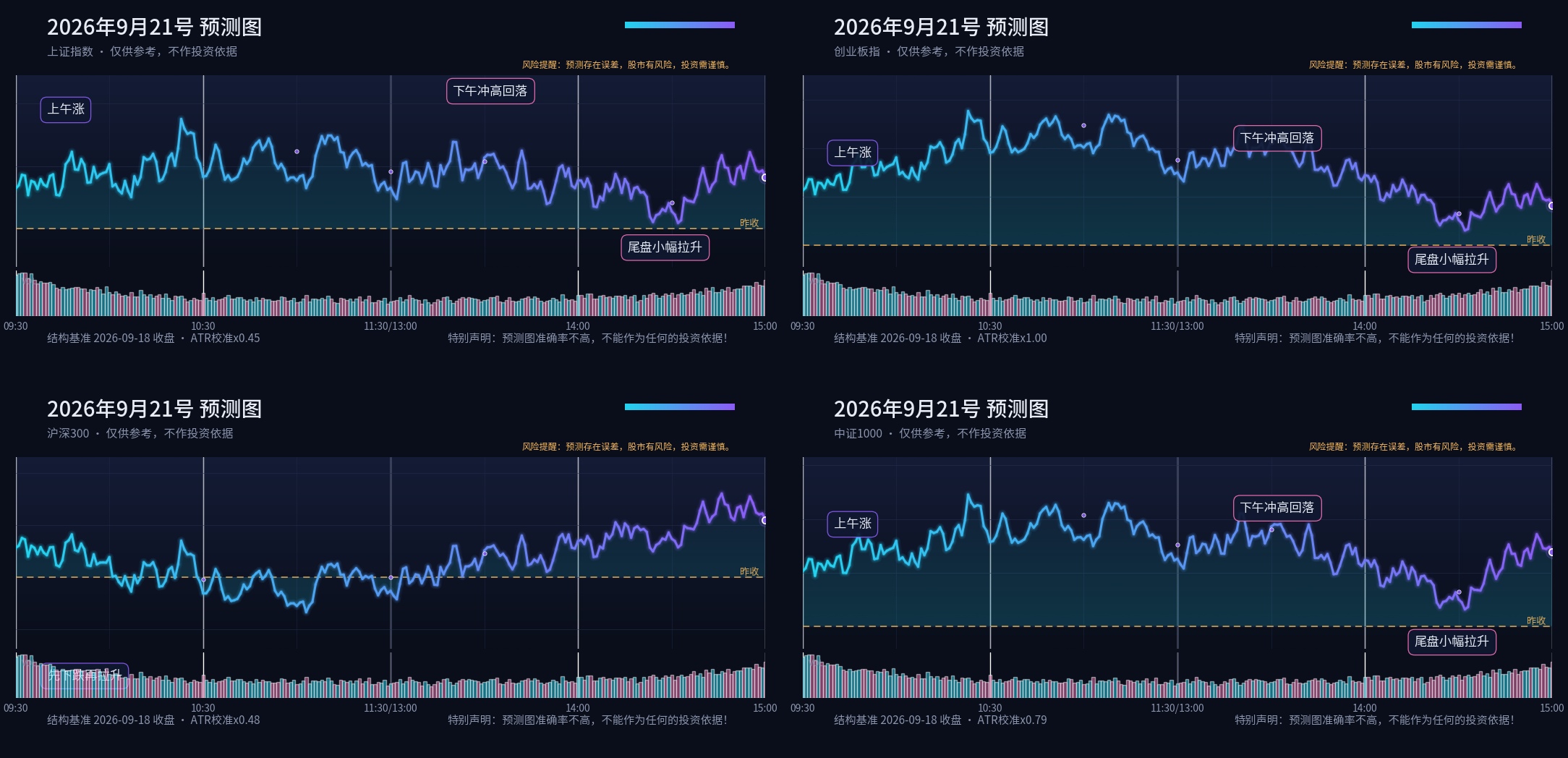 预测图专栏 2026-09-21 晚间四指数分时预测四宫格