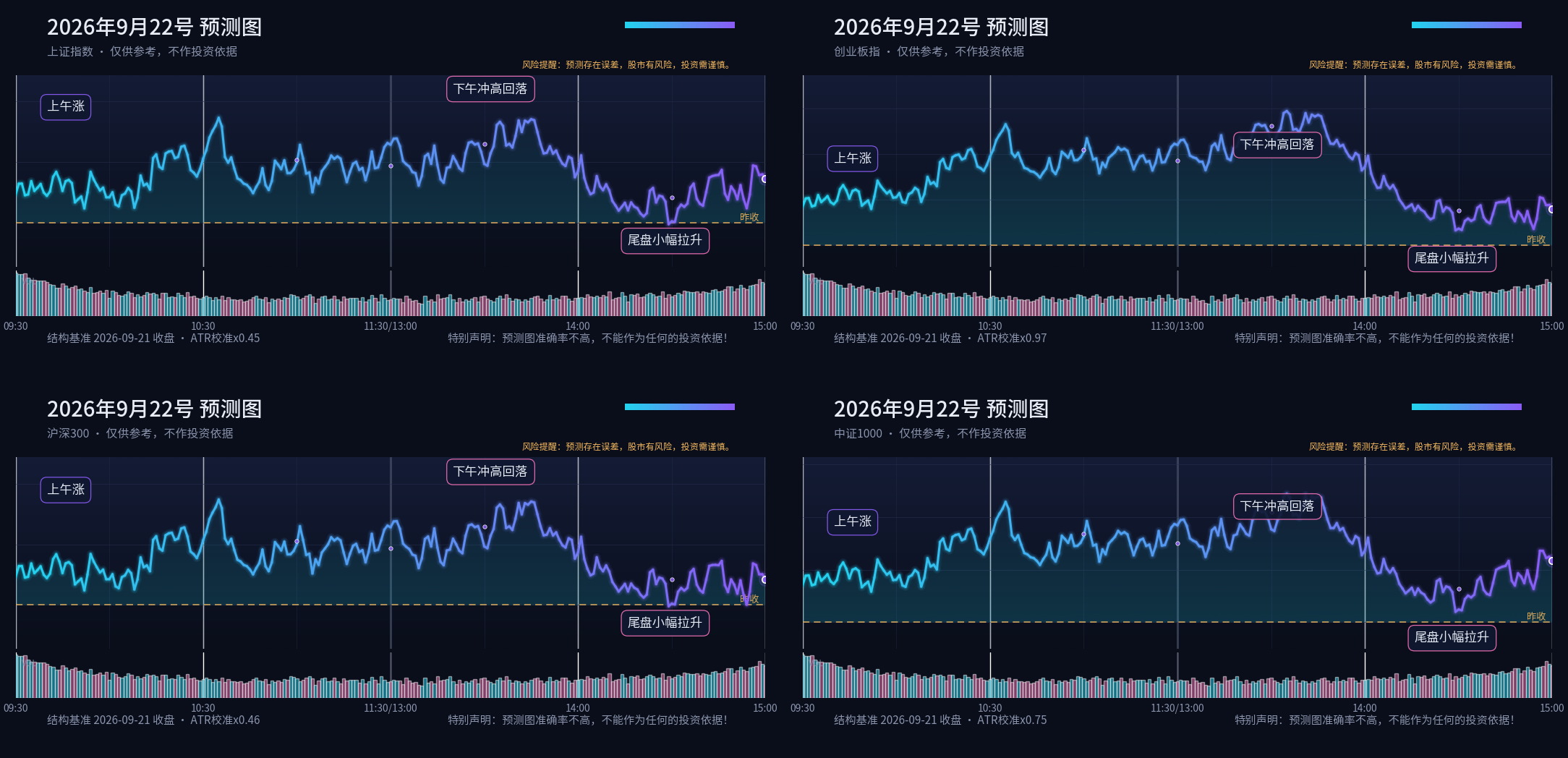 预测图专栏 2026-09-22 晚间四指数分时预测四宫格