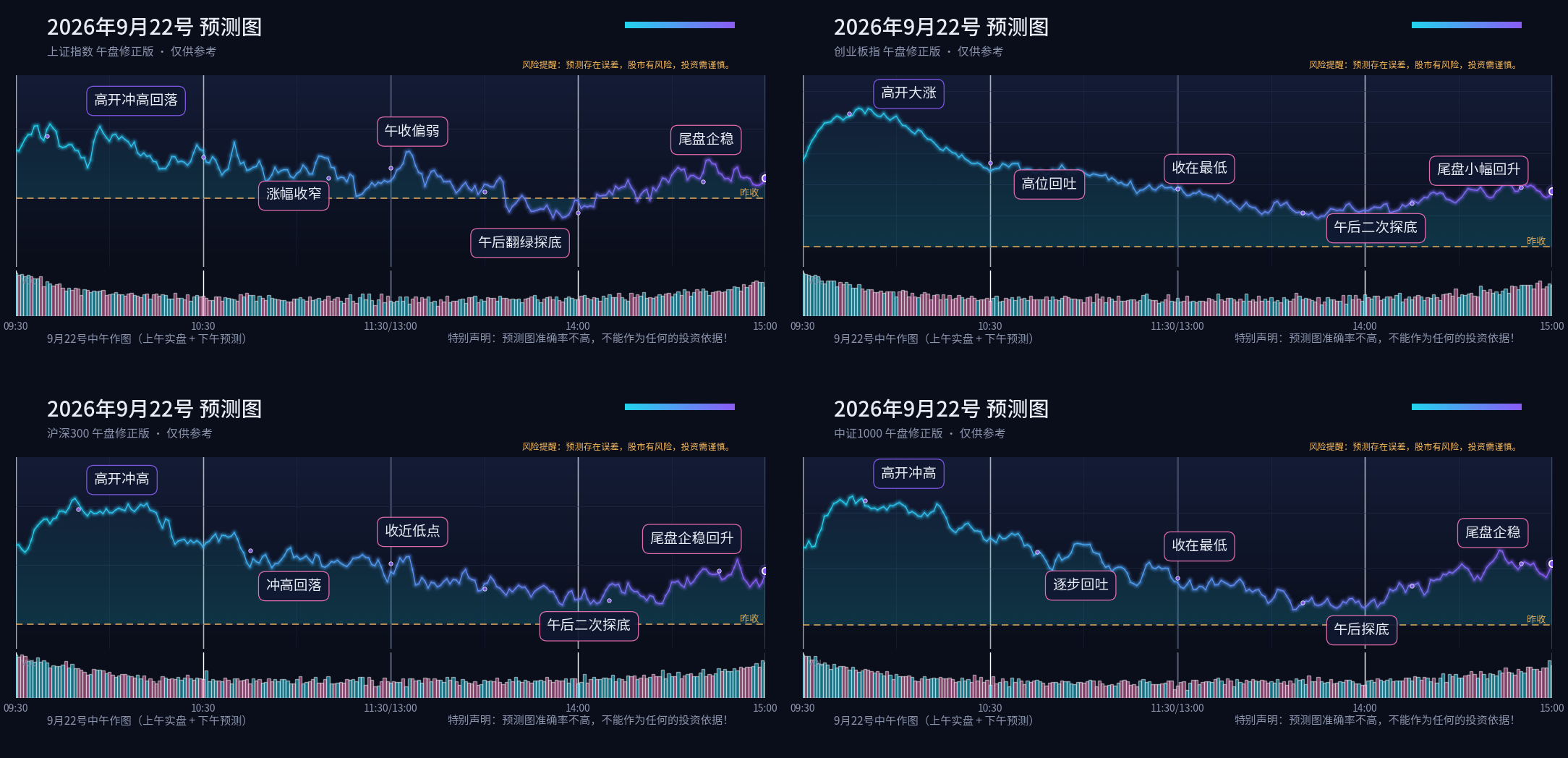 预测图专栏 2026-09-22 午盘修正四宫格