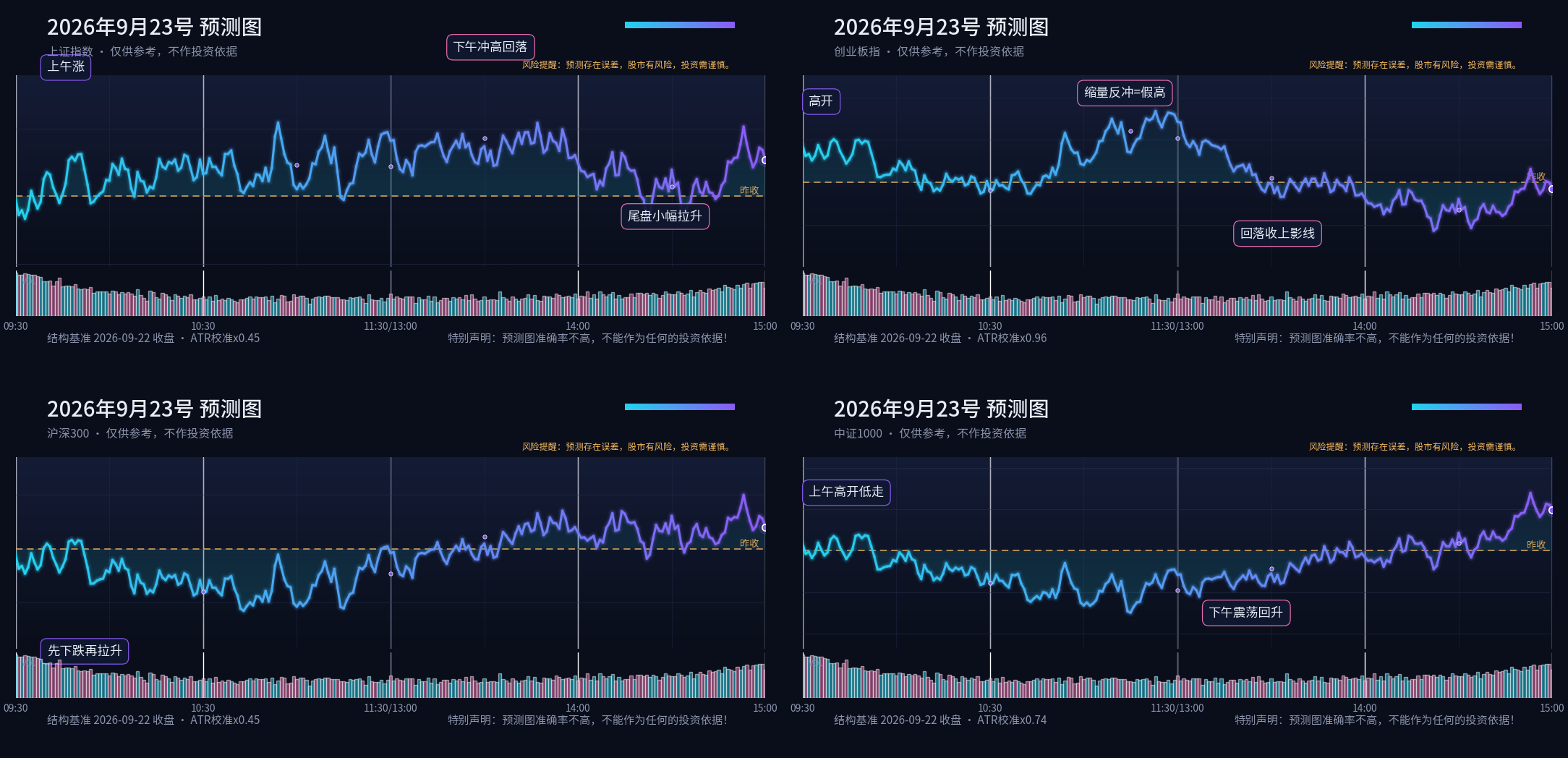 预测图专栏 2026-09-23 晚间四指数分时预测四宫格