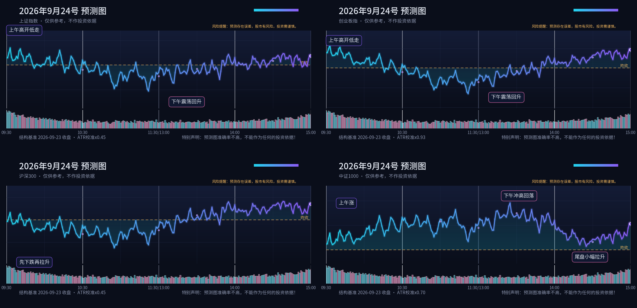 预测图专栏 2026-09-24 晚间四指数分时预测四宫格