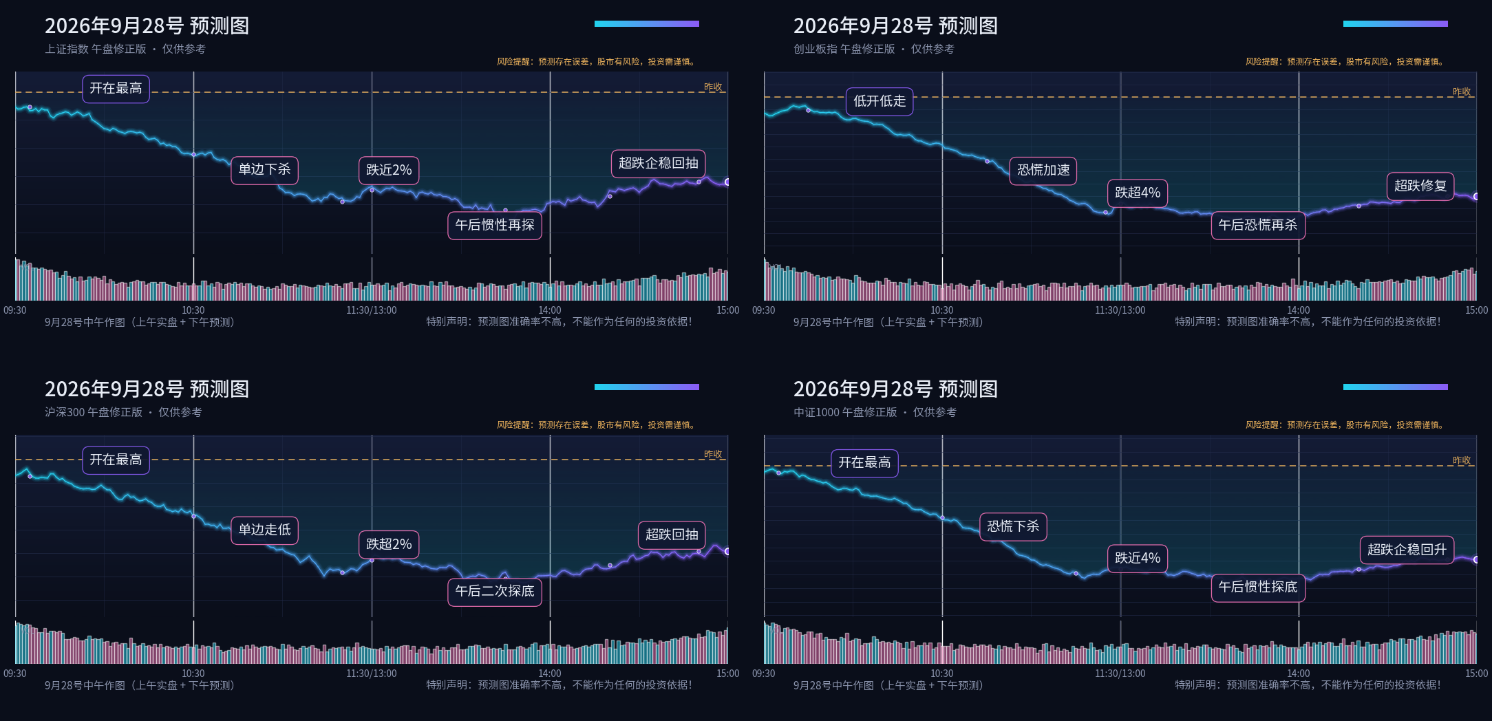 预测图专栏 · 9月28日（周一）：四指数分时预测与午盘修正