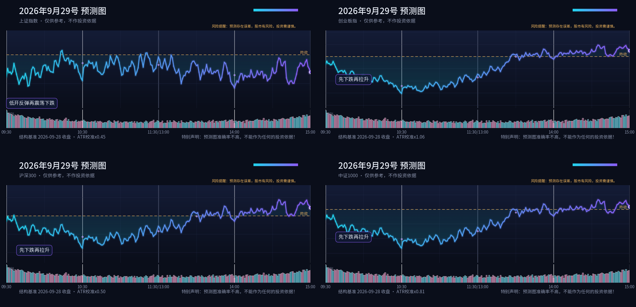 预测图专栏 2026-09-29 晚间四指数分时预测四宫格