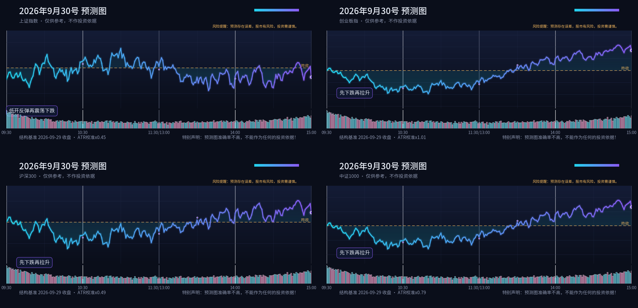 预测图专栏 2026-09-30 晚间四指数分时预测四宫格