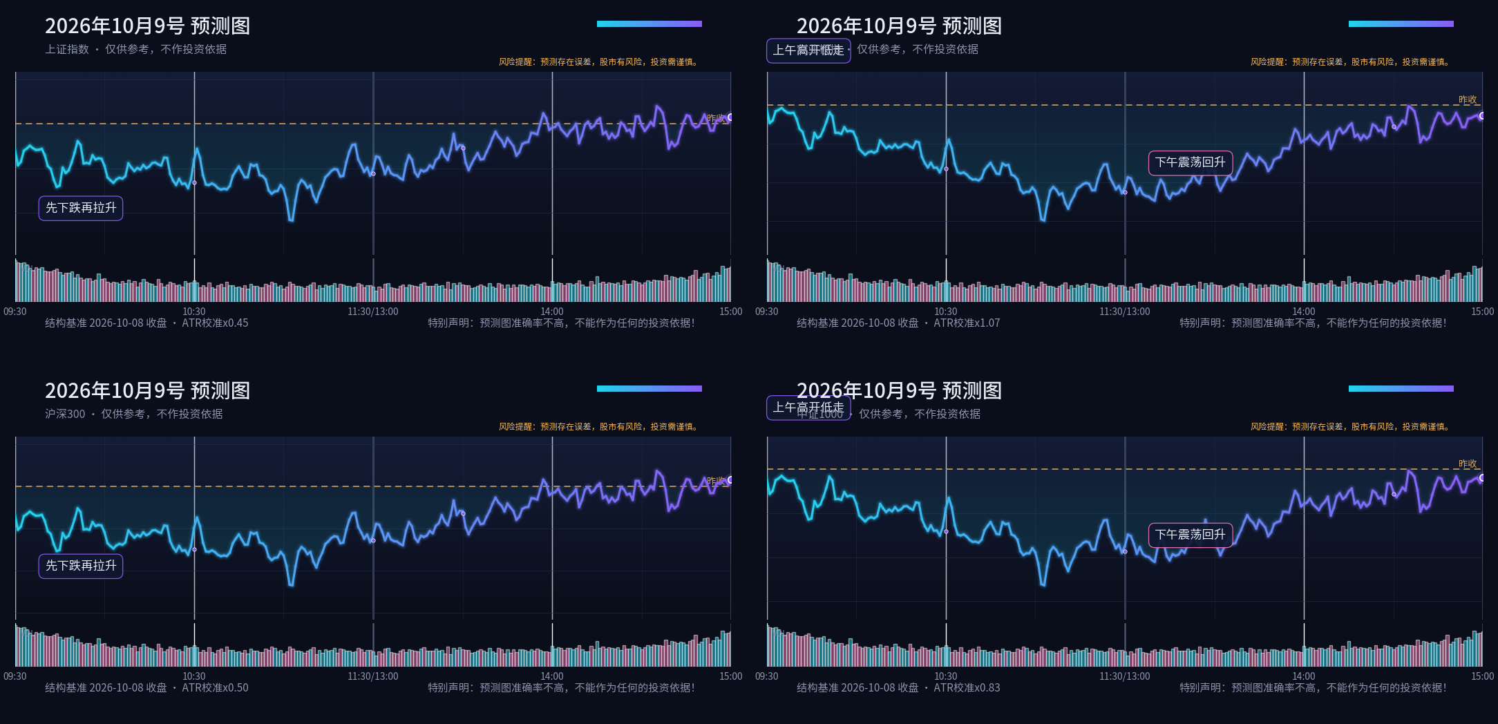 预测图专栏 2026-10-09 晚间四指数分时预测四宫格