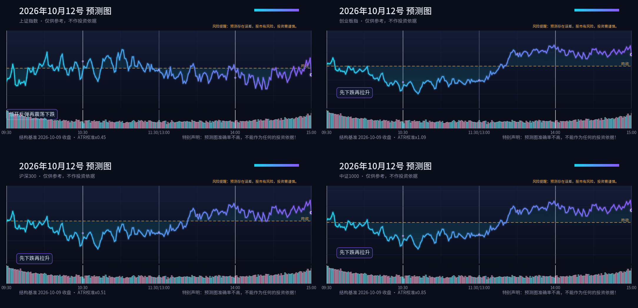 预测图专栏 2026-10-12 晚间四指数分时预测四宫格