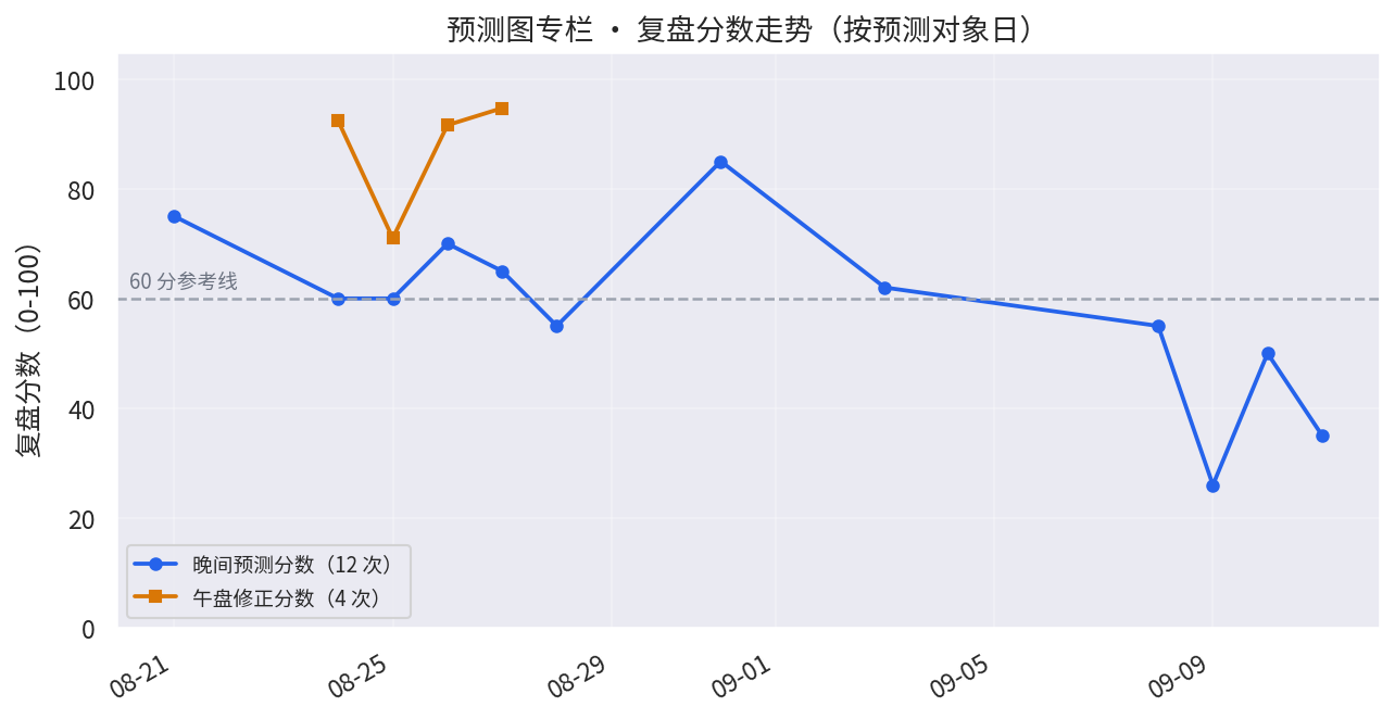 预测图专栏复盘分数走势(截至 2026-09-14)