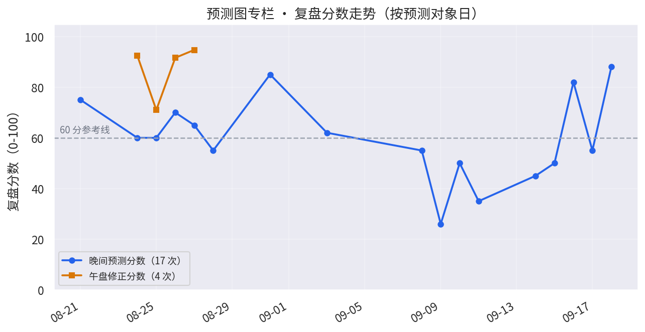 预测图专栏复盘分数走势(截至 2026-09-18)