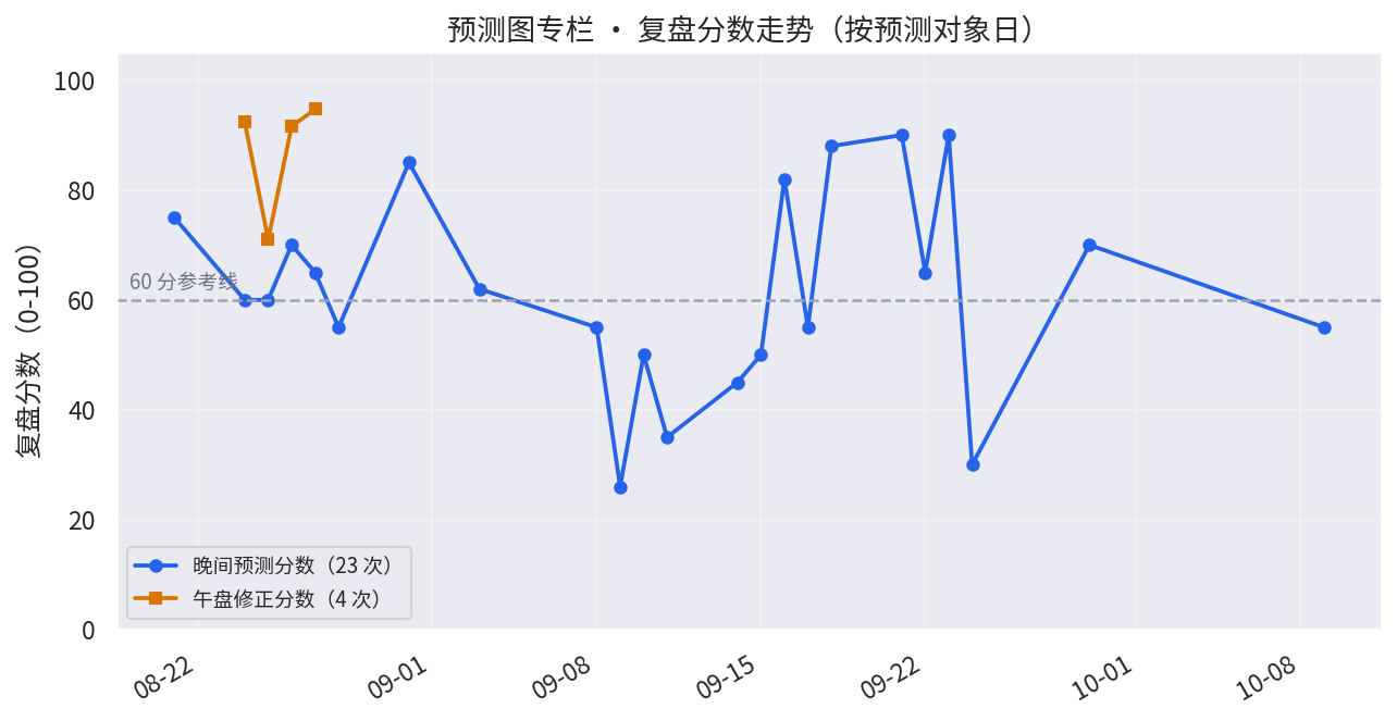 预测图专栏复盘分数走势(截至 2026-10-09)